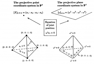 The projective point- and plane-coordinate systems in P^3